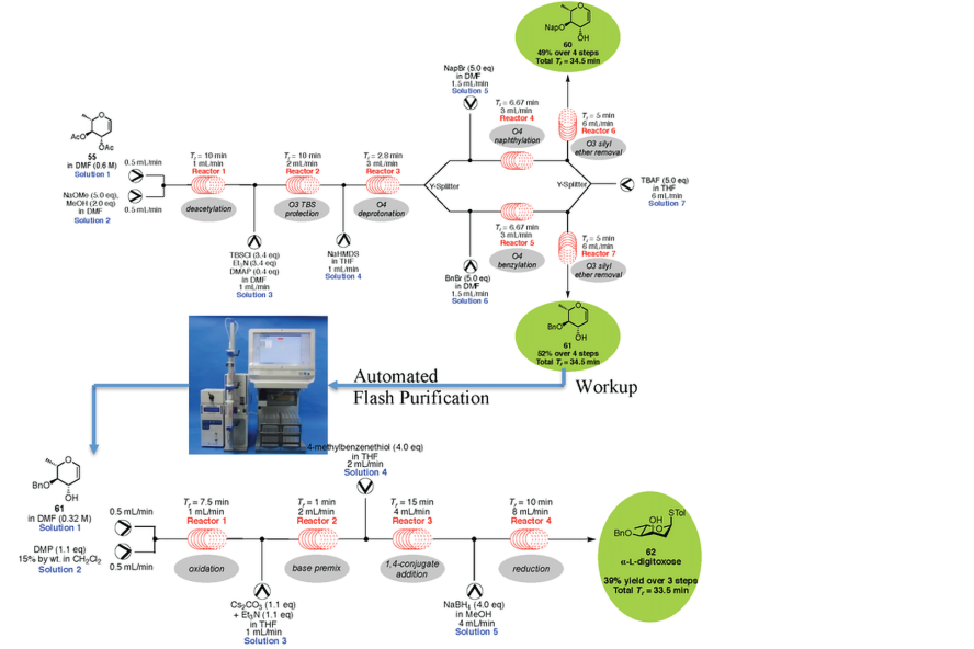 flowchart of the automation of carbohydrate synthesis using continuous flow processing