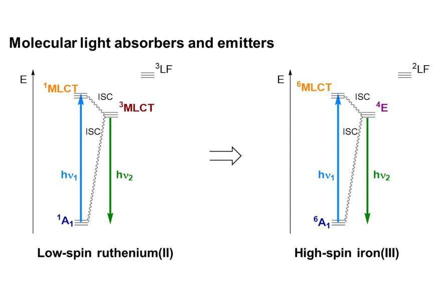 diagram for molecular light absorbers and emitters